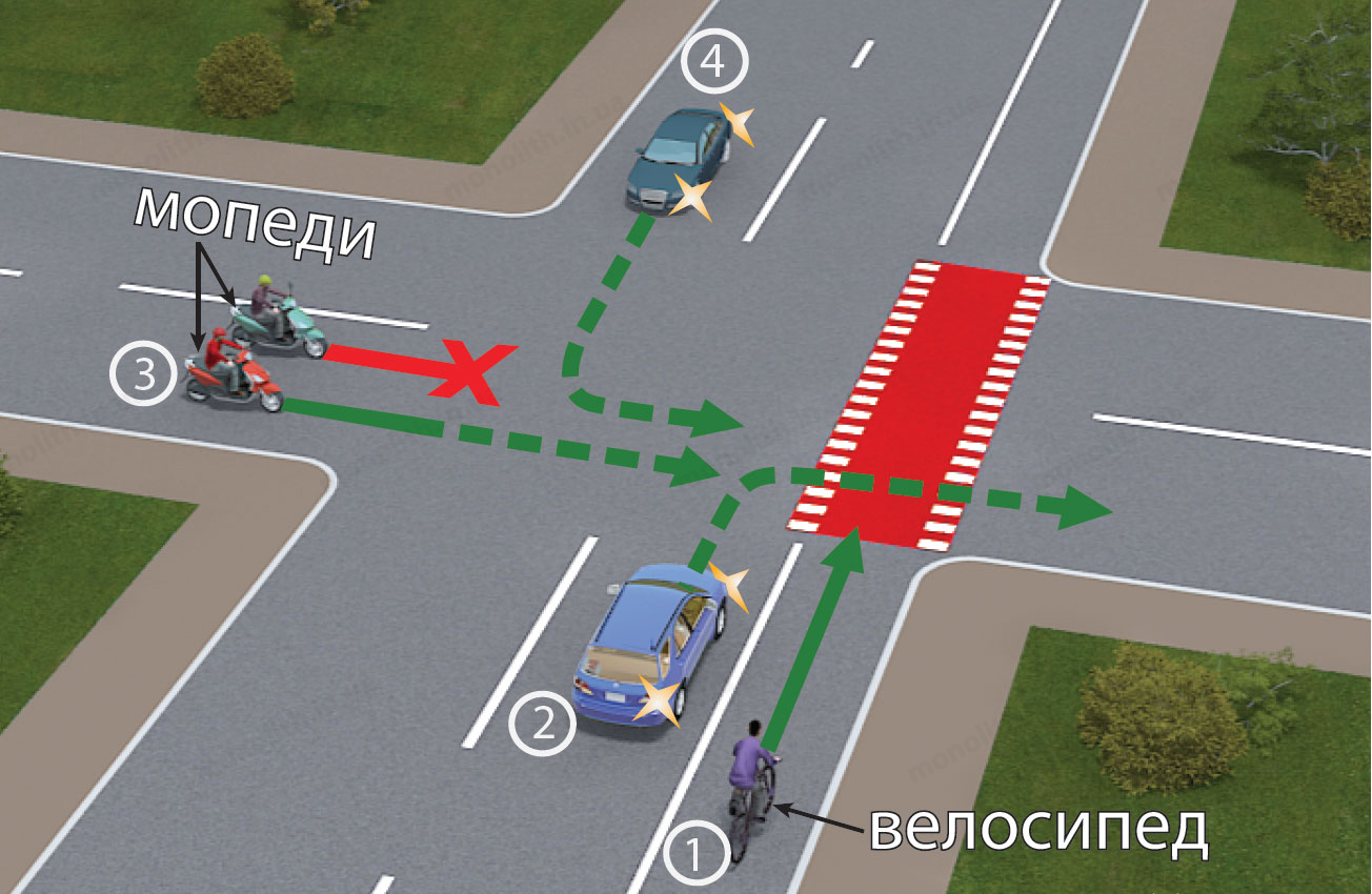 ПДР: велосипедна доріжка ПДР: велосипедна доріжка