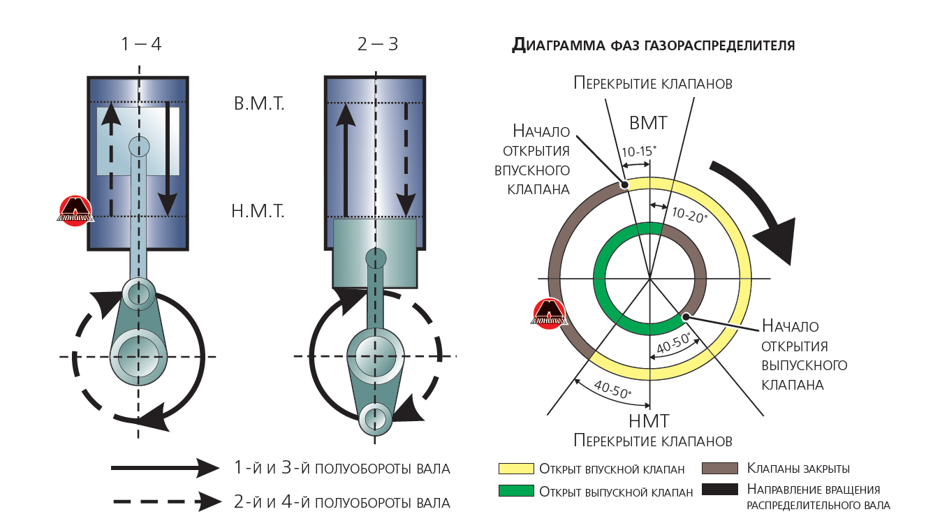 Диаграмма газораспределения четырехтактного двигателя