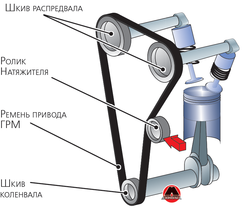 Пример ременного привода газораспределительного механизма