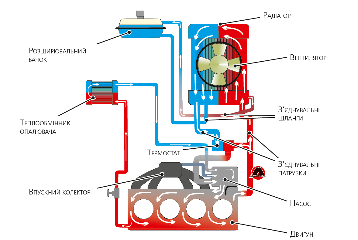 Принципова схема системи охолодження двигуна