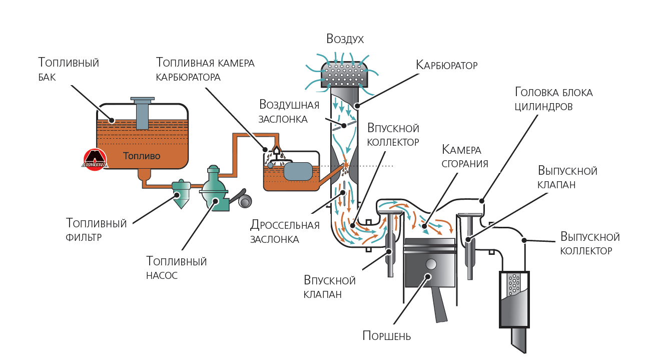 Схема карбюраторного бензинового двигателя