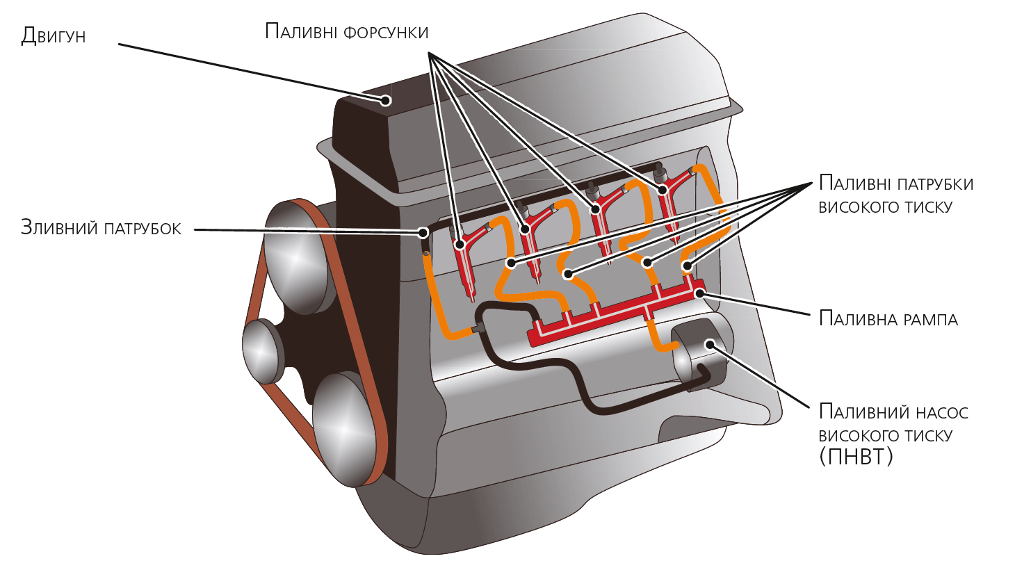 Система безпосереднього впорскування дизельного двигуна Common-Rail