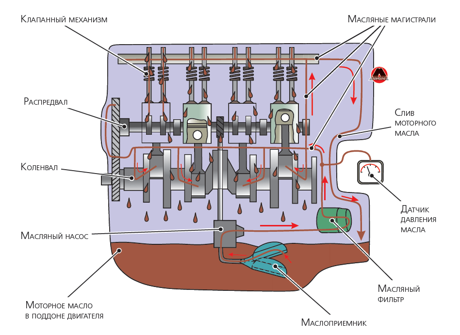 Система смазки двигателя ВАЗ 2112 16 клапанов схема. Система смазки ДВС Рено Логан. Система смазки ДВС ВАЗ 2112 16. Система смазки ДВС Приора 16 клапанов.