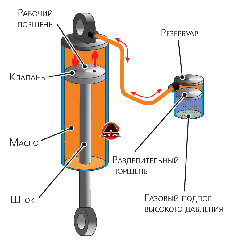 Однотрубный газонаполненный амортизатор, установленный штоком вниз