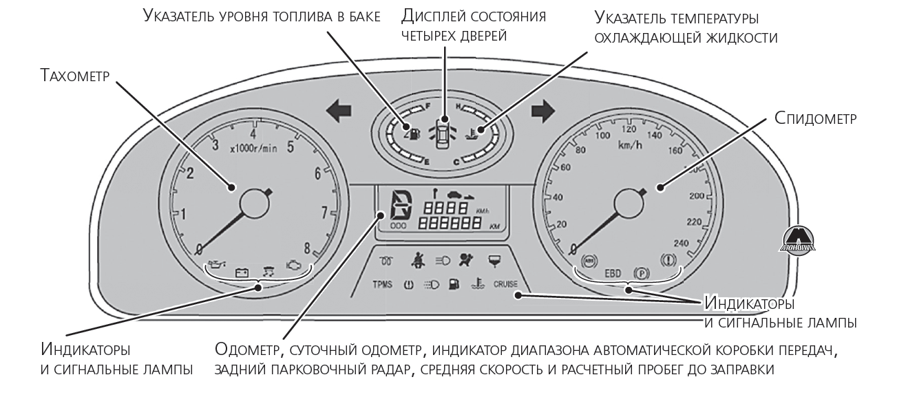 Пример щитка приборов с указателями и индикаторами