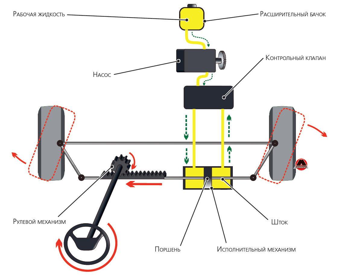 Принципиальная схема системы гидравлического усилителя рулевого управления