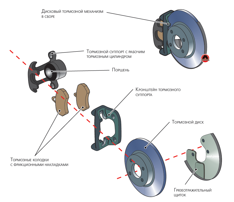 Пример дискового тормозного механизма