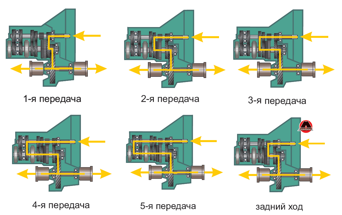Пример двухвальной коробки передач