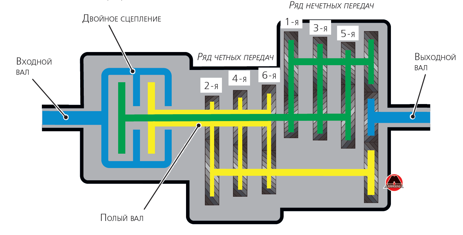 Схема преселективной коробки передач