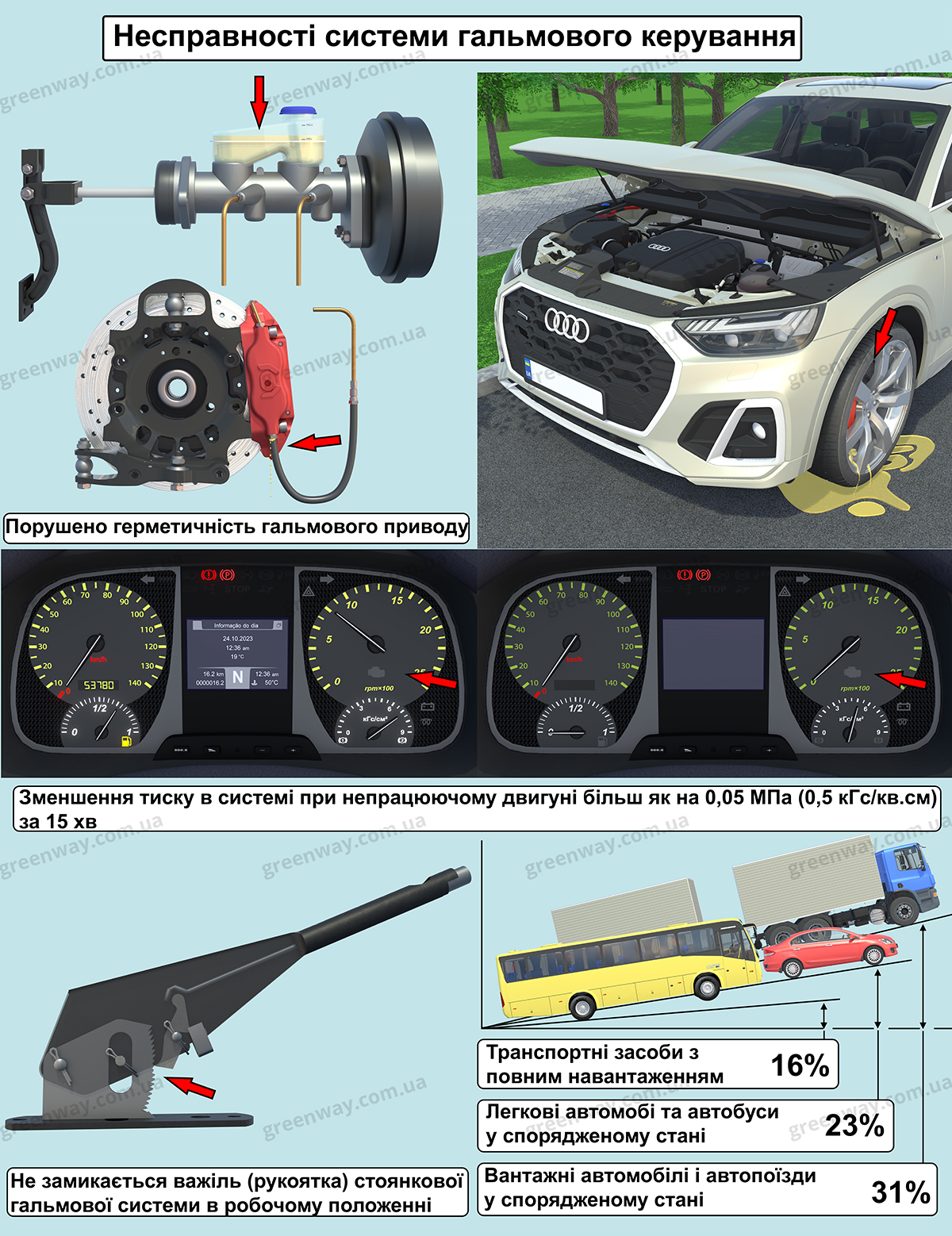Штраф за управление транспортным средством с неисправностями тормозной или рулевой системы
