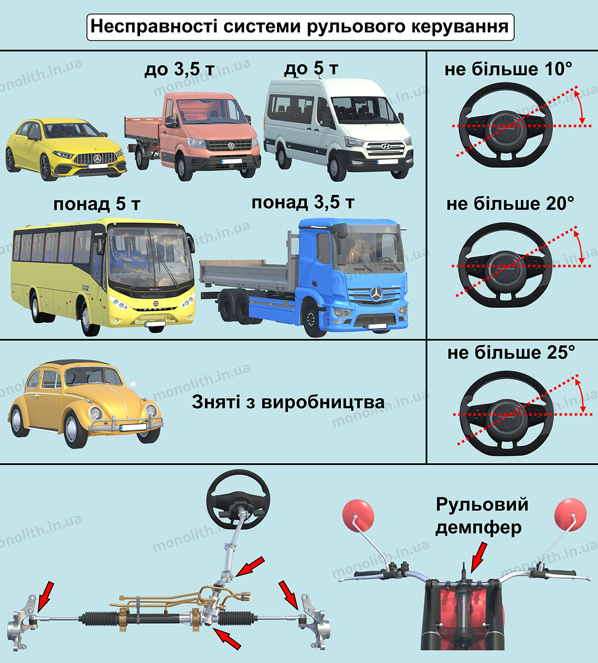 Штраф за керування водієм ТЗ, що має несправності системи гальмового або рульового керування