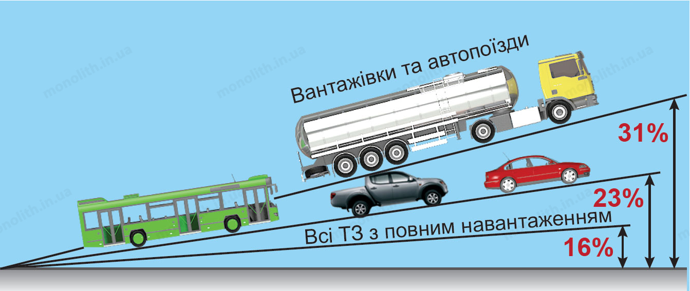 ПДР: Гальмовi системи