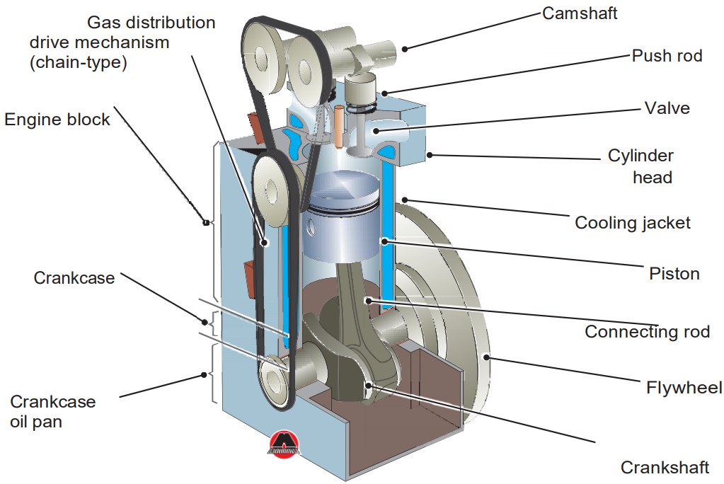 The Internal Combustion Engine, Explained