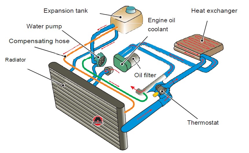 Глава 16 Engine Cooling System Учебник по строению авто
