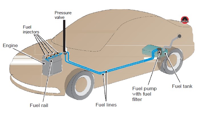 Automotive Fuel Supply System -  Automotive